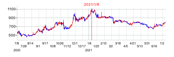 2021年1月8日 15:08前後のの株価チャート